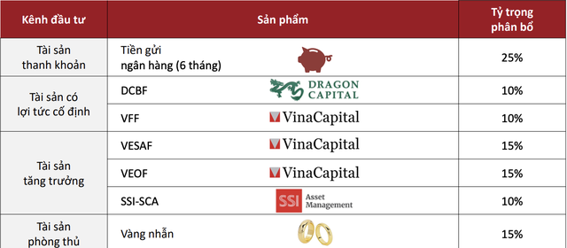Gợi ý tỷ trọng phân bổ quý IV/2024 danh mục Kl99ok phiên bản mới theo khẩu vị cân bằng - Nguồn: AFA Capital