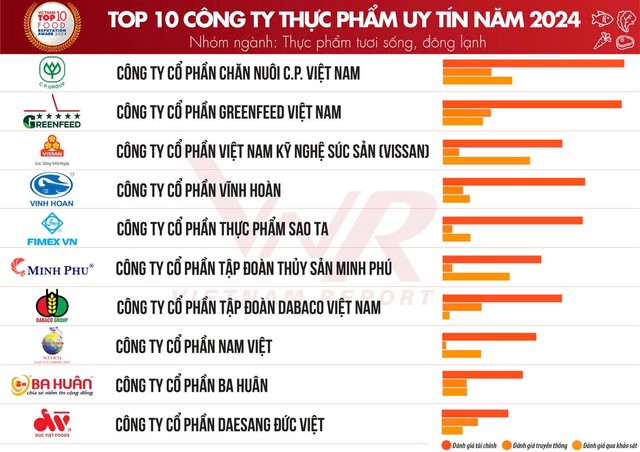 Bảng xếp hạng Top 10 công ty thực phẩm uy tín năm 2024, nhóm ngành thực phẩm tươi sống, đông lạnh.