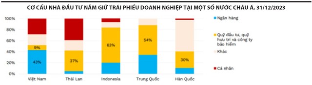 Nguồn: FiinRatings, HNX, ThaiBMA, KSEI, CCDC &amp; ABO. Ghi chú: Riêng của Việt Nam chỉ tính Kl99kl Hoàn Trả Vô Tận phát hành riêng lẻ.