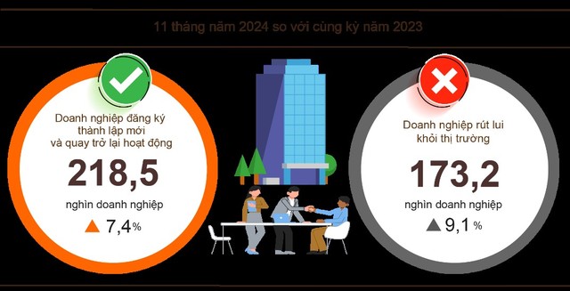 Tình hình đăng ký Kl992 VIP Trang Chủ 2026 11 tháng đầu năm 2024. Nguồn: Tổng cục Thống kê