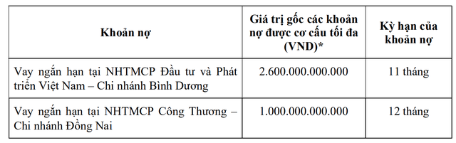 2 khoản nợ mà Becamex IDC dự kiến cơ cấu bằng tiền thu được từ đợt phát hành Kl99kl Hoàn Trả Vô Tận tháng 12/2024