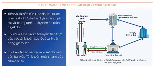 Nguồn: Fmarket