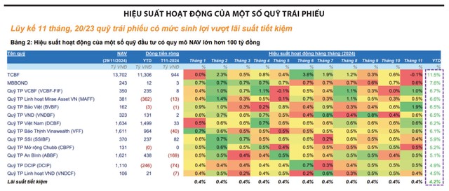 Nguồn: FiinPro-X Platform Ghi chú: (1) Hiệu suất được tính là % thay đổi NAV/CCQ trong kỳ và (2) Chỉ hiện thị các Kl99kl Hoàn Trả Vô Tận có quy mô NAV lớn hơn 100 tỷ đồng tại thời điểm 29/11/2024