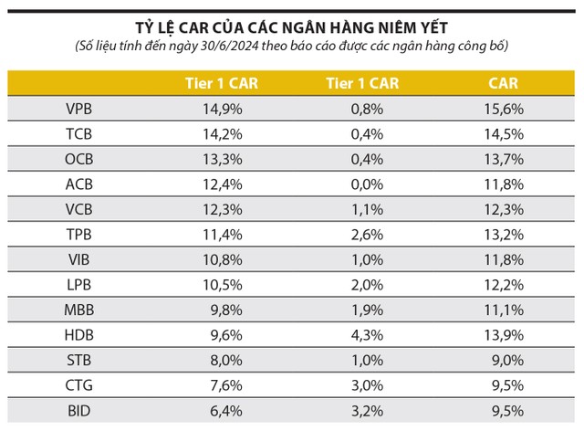 Tier 1 CAR: Tính trên vốn chủ sở hữu - Tier 2 CAR: Tính trên Kl99kl Hoàn Trả Vô Tận - CAR: Số tổng