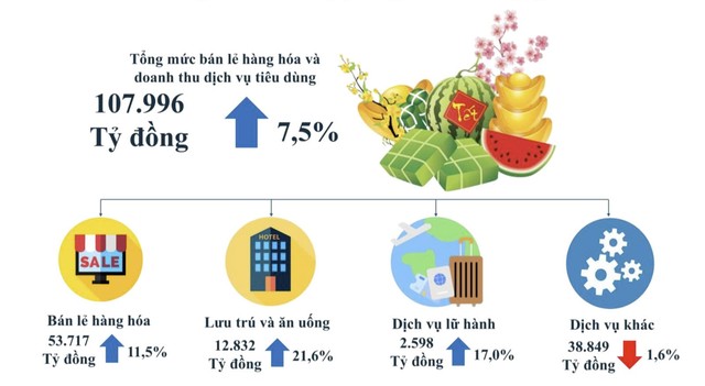 Doanh thu Web Tổng Nhà Cái 99Kl99 Giải Trí Bậc Nhất TP.HCM trong tháng 1/2025 đóng góp 21,2% vào tổng mức bán lẻ hàng hóa và doanh thu dịch vụ tiêu dùng, chỉ đứng sau doanh thu bán lẻ hàng hóa.