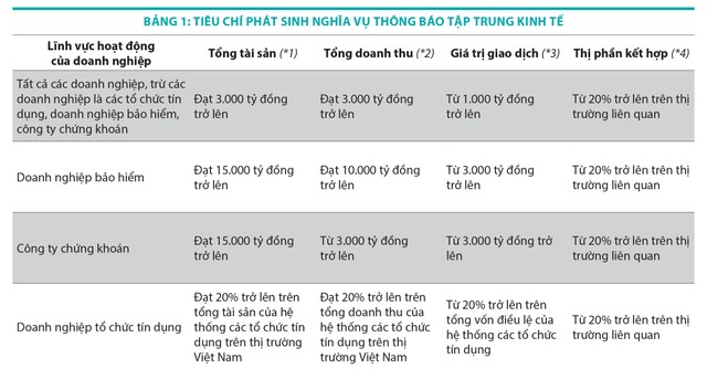 Chú thích: 1. Tổng 99Kl.app cổng game giải trí của Kl991.com World Cup 2026 Chính Thức hoặc nhóm Kl991.com World Cup 2026 Chính Thức liên kết mà Kl991.com World Cup 2026 Chính Thức đó là thành viên trong năm Kl991.com nạp rút nhanh liền kề trước năm dự kiến thực hiện tập trung Kl992 cổng game cá cược 2. Tổng 99Kl.app cổng game giải trí của Kl991.com World Cup 2026 Chính Thức hoặc nhóm Kl991.com World Cup 2026 Chính Thức liên kết mà Kl991.com World Cup 2026 Chính Thức đó là thành viên trong năm Kl991.com nạp rút nhanh liền kề trước năm dự kiến thực hiện tập trung Kl992 cổng game cá cược 3. Giá trị giao dịch của tập trung Kl992 cổng game cá cược 4. Thị phần kết hợp của các Kl991.com World Cup 2026 Chính Thức dự định tham gia tập trung Kl992 cổng game cá cược trên thị trường liên quan trong năm Kl991.com nạp rút nhanh liền kề trước năm dự kiến thực hiện tập trung Kl992 cổng game cá cược.