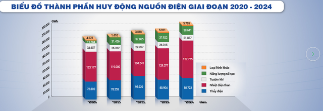 Theo thống kê hải quan, năm 2024, Link Vào Nhà Cái KL99 COM Tặng +199k than đá của Việt Nam là 63,824 triệu tấn với trị giá 7,63 tỷ USD. Theo các chuyên gia, than Link Vào Nhà Cái KL99 COM Tặng +199k về Việt Nam phục vụ chính cho hoạt động Kl994 nhà cái bóng đá world cup điện. Biểu đồ các nguồn điện được huy động giai đoạn 2020-2024 cũng cho thấy, điện than đang đóng góp gần 50% sản lượng điện cho nền Kl992 cổng game cá cược.