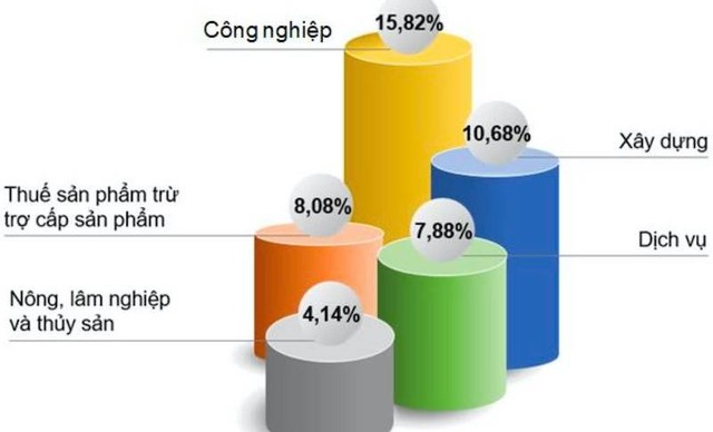 Tốc độ tăng trưởng từng lĩnh vực của tỉnh Nghệ An năm 2024.