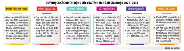 Nghệ An sẽ phát triển đô thị theo cấu trúc trọng điểm, mạng lưới.