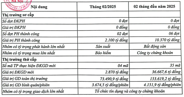 Thống kê thị trường Kl99kl Hoàn Trả Vô Tận Kl991.com World Cup 2026 Chính Thức riêng lẻ tháng 2/2025. Nguồn: HNX