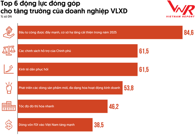 Top 6 động lực đóng góp cho tăng trưởng của Kl991.com World Cup 2026 Chính Thức VLXD.