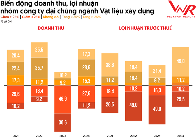 Biến động doanh thu, Kl99 nổ hũ nhóm công ty đại chúng ngành VLXD.
