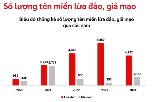 Số lượng tên miền lừa đảo, giả mạo từ năm 2020-2024. Số lượng tên miền lừa đảo, giả mạo từ năm 2020-2024.