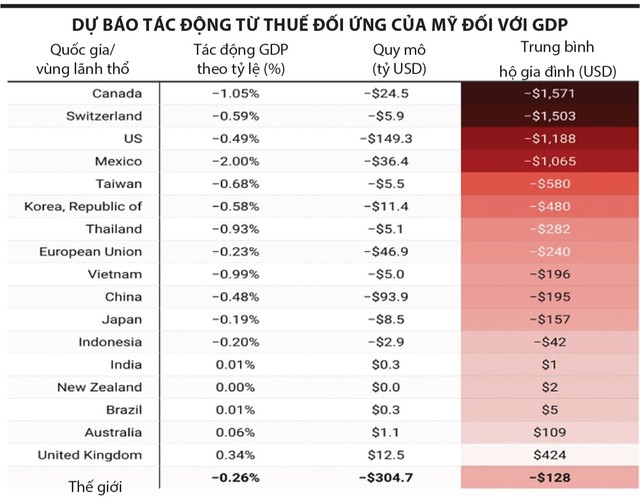 * Các loại thuế quan mới của Mỹ bao gồm thuế đối ứng, với kịch bản các nước không đáp trả. Nguồn: Conversation * Các loại thuế quan mới của Mỹ bao gồm thuế đối ứng, với kịch bản các nước không đáp trả. Nguồn: Conversation