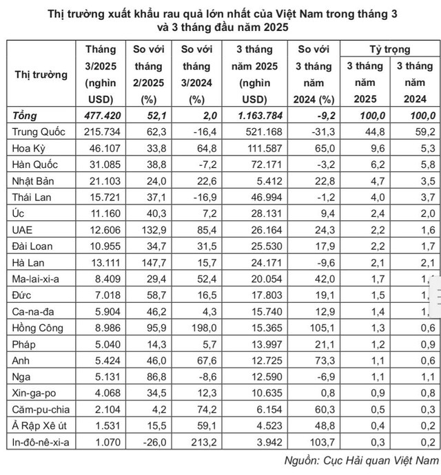 Thị trường xuất khẩu rau quả lớn nhất của Việt Nam trong tháng 3 và 3 tháng/2025.