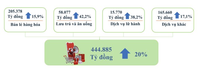 Trong 4 tháng, Kl992 VIP Trang Chủ 2026 Web Tổng Nhà Cái 99Kl99 Giải Trí Bậc Nhất trên địa bàn Thành phố ước đạt 95.176 tỷ đồng, chiếm khoảng 21,4%Tổng mức bán lẻ hàng hóa và doanh thu dịch vụ tiêu dùng.