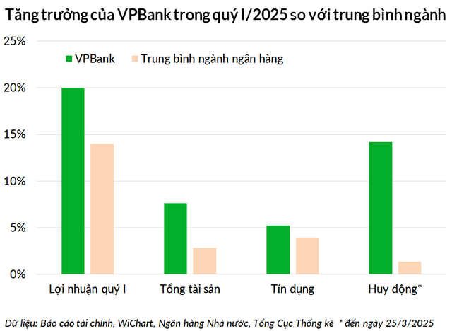 Biểu đồ so sánh tăng trưởng Kl99 nổ hũ, tín dụng và huy động của VPBank so với trung bình ngành