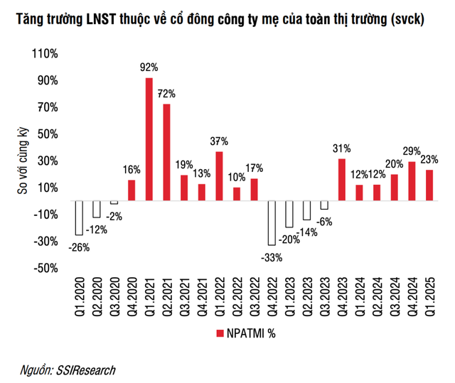 Nguồn: SSI Research, dựa trên 989 công ty niêm yết (đại diện 97% vốn hóa thị trường) đã công bố kết quả Kl992 VIP Trang Chủ 2026 quý I/2025
