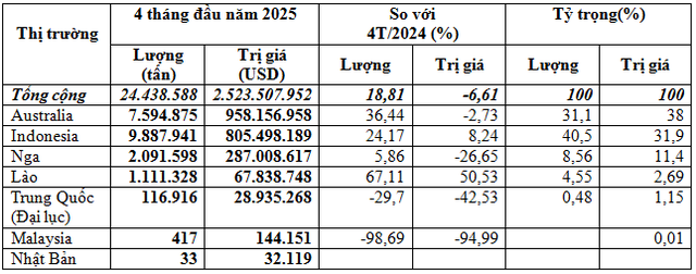 Việt Nam chi 2,52 tỷ USD Link Vào Nhà Cái KL99 COM Tặng +199k than đá trong 4 tháng đầu năm 2025.