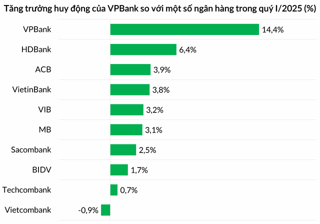 VPBank dẫn đầu ngành Link Vào Nhà Cái KL99 COM Tặng +199k về tăng trưởng huy động trong quý đầu năm.