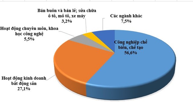 Cơ cấu vốn Kl99ok phiên bản mới nước ngoài 5 tháng đầu năm 2025 theo ngành. Cơ cấu vốn Kl99ok phiên bản mới nước ngoài 5 tháng đầu năm 2025 theo ngành.