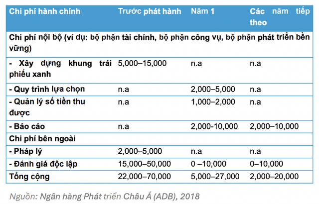 Chi phí phát sinh khi phát hành Kl99kl Hoàn Trả Vô Tận xanh (Đơn vị: USD)