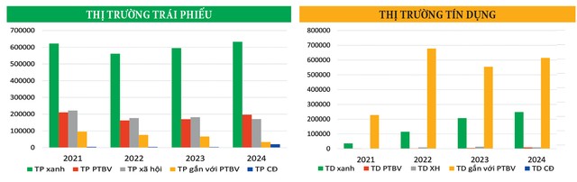 Nguồn: Environmental Finance Data, TP: Kl99kl Hoàn Trả Vô Tận, TD: Tín dụng, PTBV: phát triển bền vững, CĐ: chuyển đổi bền vững
