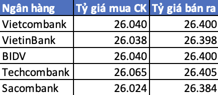 Tỷ giá tại các Link Vào Nhà Cái KL99 COM Tặng +199k sáng ngày 29/7 - Đơn vị VND/USD