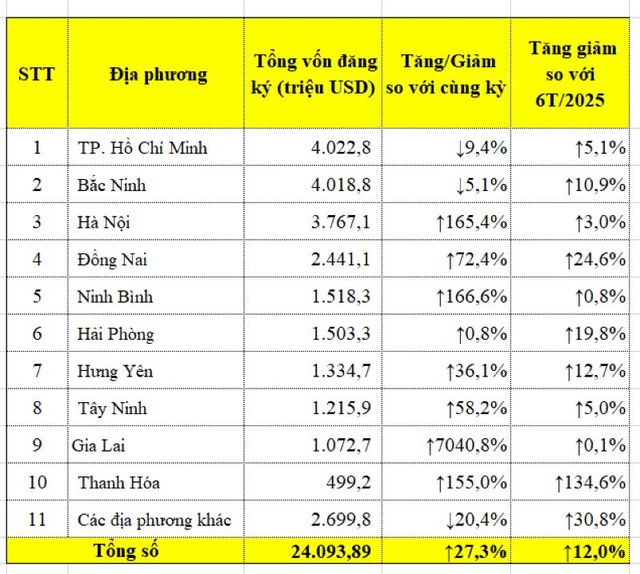 Xếp hạng vốn Kl99ok phiên bản mới nước ngoài tại Việt Nam trong 7 tháng năm 2025, phân theo đối tác