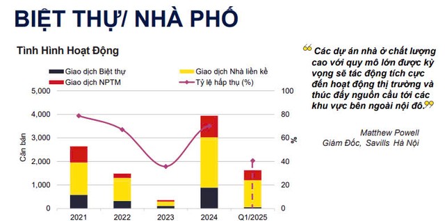Giá biệt thự Hà Nội quý I/2025 trung bình đạt 282 triệu đồng/m2. Ảnh: Savills Giá biệt thự Hà Nội quý I/2025 trung bình đạt 282 triệu đồng/m2. Ảnh: Savills
