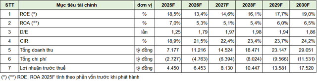 Các mục tiêu Kl991.com nạp rút nhanh của VPBankS giai đoạn 2025 – 2030. (Ảnh: VPBankS)