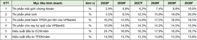 Các mục tiêu Kl992 VIP Trang Chủ 2026 của VPBankS giai đoạn 2025 – 2030. (Ảnh: VPBankS)