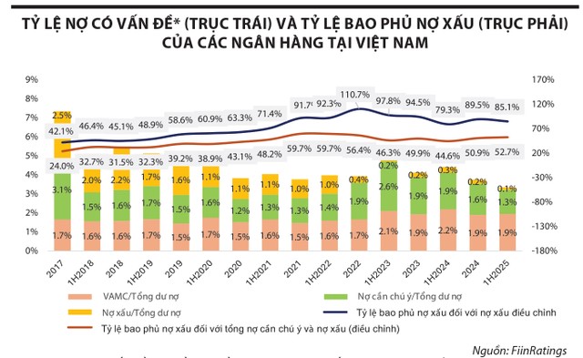 Ghi chú: (*) Nợ có vấn đề bao gồm nợ cần chú ý (SML), nợ xấu (NPL) và các khoản nợ xấu đã được bán hoặc chuyển giao cho Công ty Quản lý 99Kl.app cổng game giải trí Việt Nam (VAMC). Tổng dư nợ = Dư nợ cho vay trên bảng cân đối kế toán (Loan book) + Kl99kl Hoàn Trả Vô Tận VAMC (VAMC bonds).