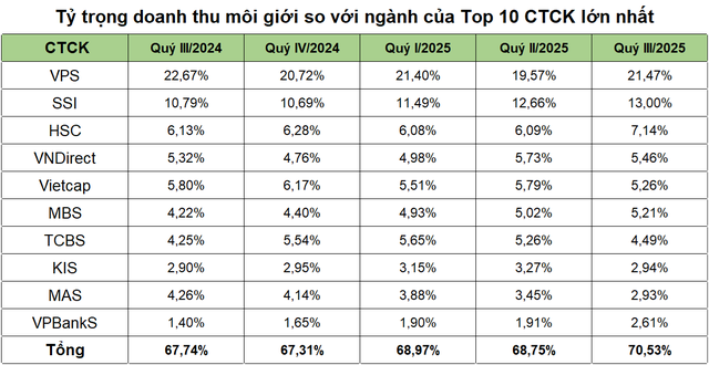 VPBankS lọt top 10 công ty 99Kl99 link đăng nhập có doanh thu môi giới lớn nhất. (Ảnh: VPBankS).