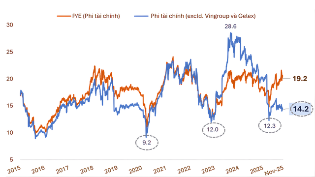 Biểu đồ định giá P/E của nhóm phi Kl991.com nạp rút nhanh và phi Kl991.com nạp rút nhanh không bao gồm Vingroup và Gelex
