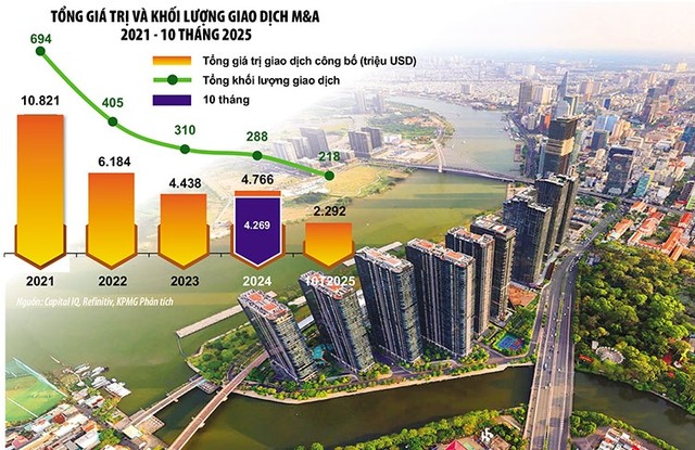 Dự báo, chu kỳ M&amp;A tiếp theo sẽ không chỉ là câu chuyện về khối lượng giao dịch hay quy mô, mà còn về sự chuyển biến sâu sắc trong cơ cấu ngành và tác động đến khả năng cạnh tranh của Kl992 cổng game cá cược Việt Nam. Ảnh: Lê Toàn. Đồ họa: Đan Nguyên