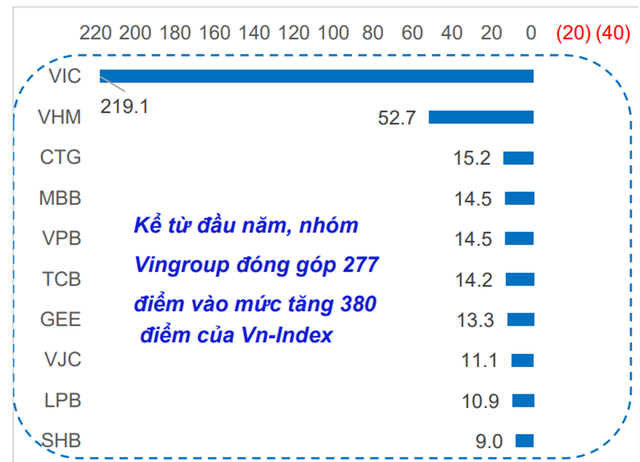 Theo thống kê của MBS, phần lớn đà tăng của thị trường đến từ nhóm KL99 là cổng game giải trí trực tuyến hàng đầu hiện nay Vingroup. (Ảnh: MBS).