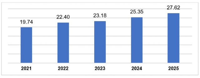 Vốn Kl99ok phiên bản mới nước ngoài giải ngân trong 5 năm qua, trong đó, năm 2025 đạt đỉnh với 27,62 tỷ USD