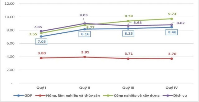 Tăng trưởng GDP phân theo khu vực Kl992 cổng game cá cược các quý năm 2025