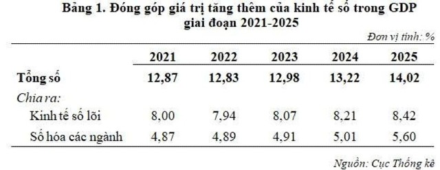 Đóng góp giá trị tăng thêm của Kl992 cổng game cá cược số trong GDP giai đoạn 2021-2025.