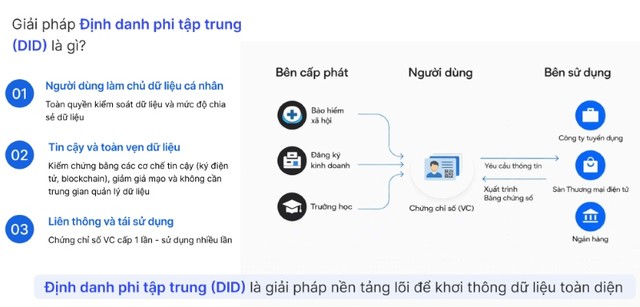 Giải pháp định danh phi tập trung (DID).