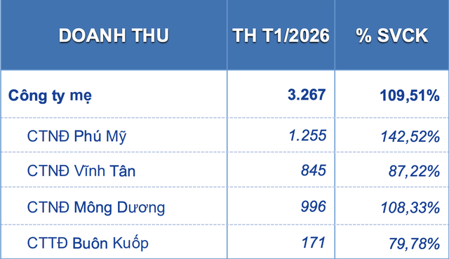 Cơ cấu doanh thu tại các nhà máy thuộc EVNGENCO3
