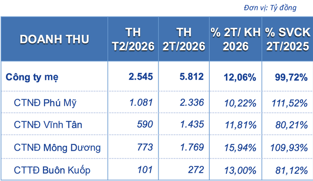 Cơ cấu doanh thu Kl994 nhà cái bóng đá world cup điện tại Công ty mẹ EVNGENCO3 – Nguồn: EVNGENCO3