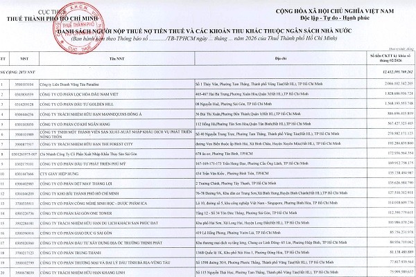 Danh sách người nộp thuế còn nợ tiền thuế và các khoản thu khác thuộc ngân sách 99Kl99 trực tiếp đá gà tính đến hết tháng 2/2026. (Ảnh: Thuế TP.HCM)