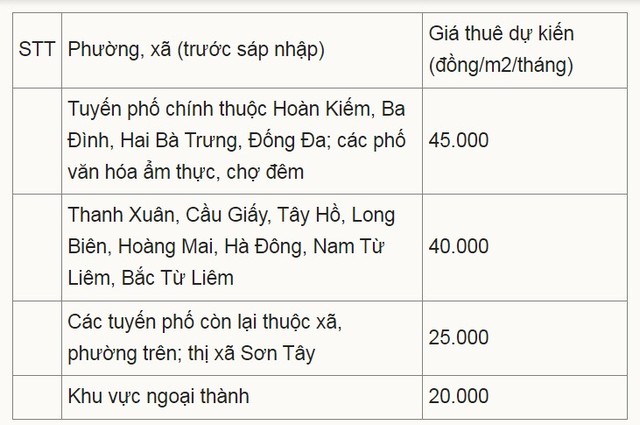 Mức phí đề xuất cho thuê vỉa hè, lòng đường để Kl992 VIP Trang Chủ 2026.