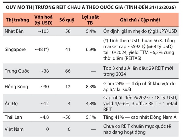 Số liệu tính đến 31/12/2024. Nguồn: Cushman &amp; Wakefield Asia REIT Market Insight 2024–2025; REITAS Singapore (Overview of S-REIT Industry, Dec 2025); (*) Số liệu Singapore bổ sung tại cột Ghi chú lấy từ REITAS và My Stocks Investing Monthly Update (Oct 2024).