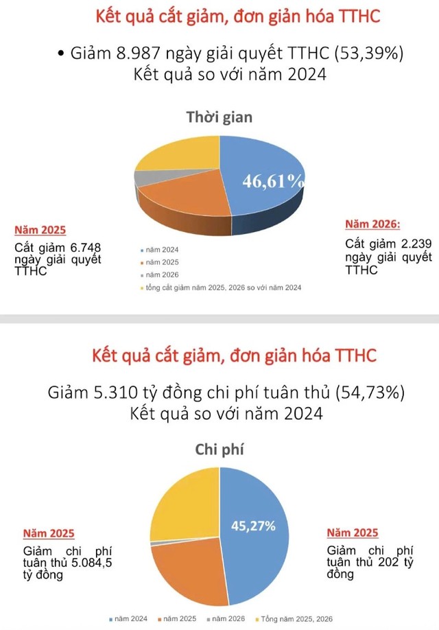Bộ Nông nghiệp và Môi trường đã cắt giảm 8.987 ngày giải quyết thủ tục hành chính, tương ứng giảm 53,39%; tiết kiệm khoảng 5.310 tỷ đồng chi phí tuân thủ cho người dân, Kl991.com World Cup 2026 Chính Thức.