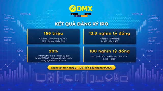 Thương vụ IPO của Điện Máy Xanh ghi nhận các mốc số liệu ấn tượng, mở đường cho kế hoạch chính thức lên sàn HOSE vào quý III năm nay Thương vụ IPO của Điện Máy Xanh ghi nhận các mốc số liệu ấn tượng, mở đường cho kế hoạch chính thức lên sàn HOSE vào quý III năm nay