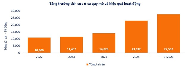 SHS tiếp tục duy trì nền tảng tăng trưởng trong bối cảnh thị trường còn nhiều biến động.