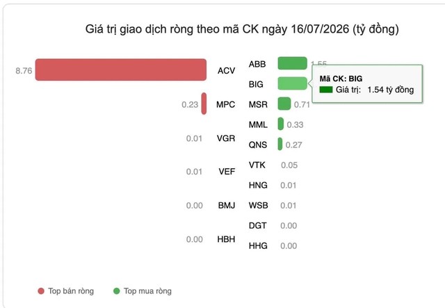 BIG lọt top 2 mã KL99 là cổng game giải trí trực tuyến hàng đầu hiện nay được khối ngoại mua ròng trên sàn UPCOM ngày 16/07/2026